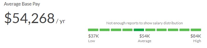 average salary