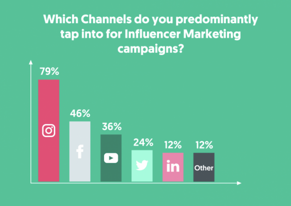 Main influencer marketing channels.png