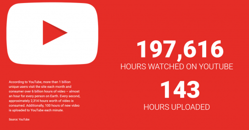 Hours watched on Youtube.png