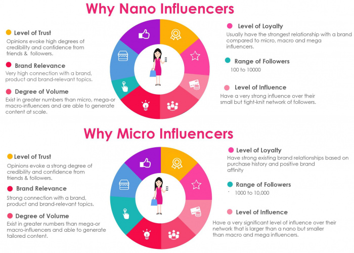 Nano Infuencers vs Micro Influencers.jpg
