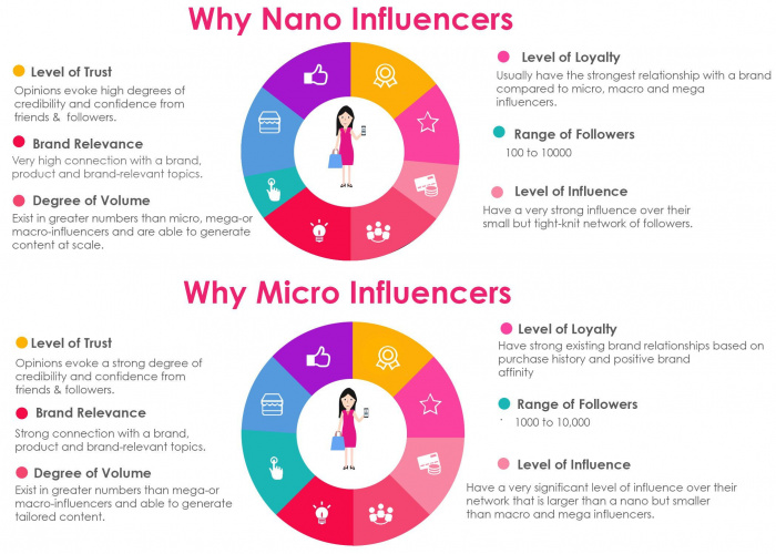 What Is A Nano Influencer BrandMentions Wiki