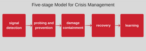 Professional crisis management stages.png